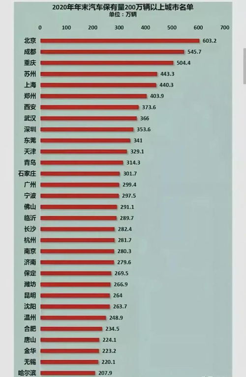 全国汽车保有量排名